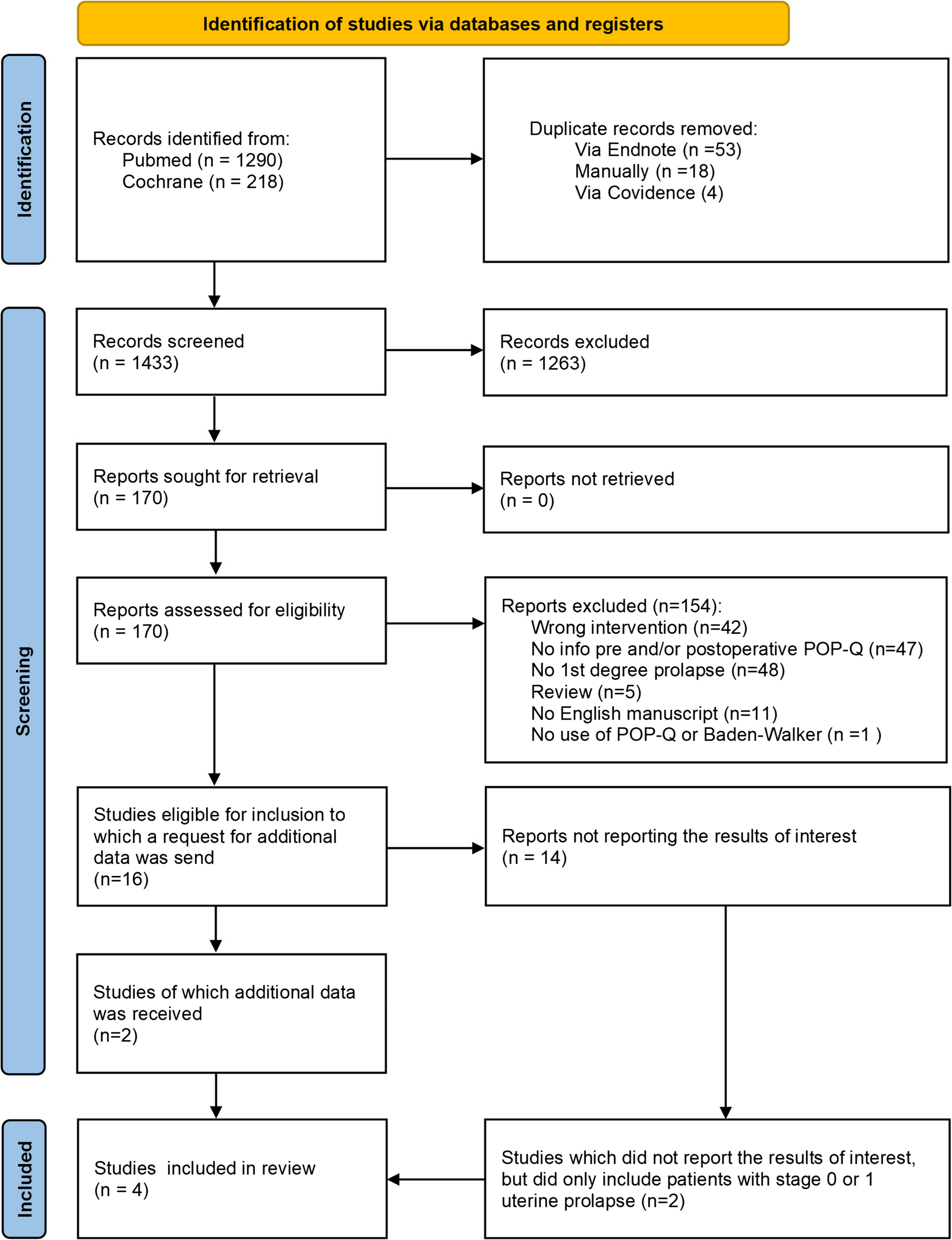 Hysteropexy for stage 1 uterine prolapse to prevent recurrence: a systematic review and Dutch nationwide survey