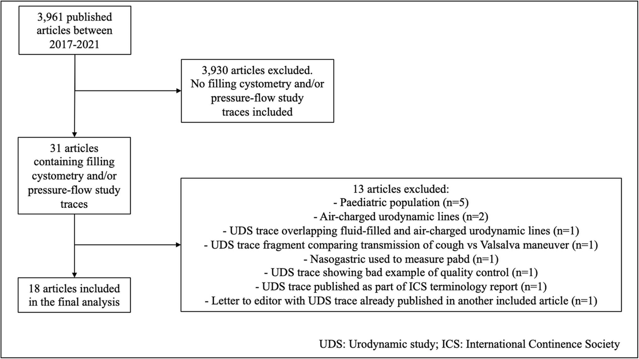 Quality Control Audit of Urodynamic Traces Published in Scientific Articles