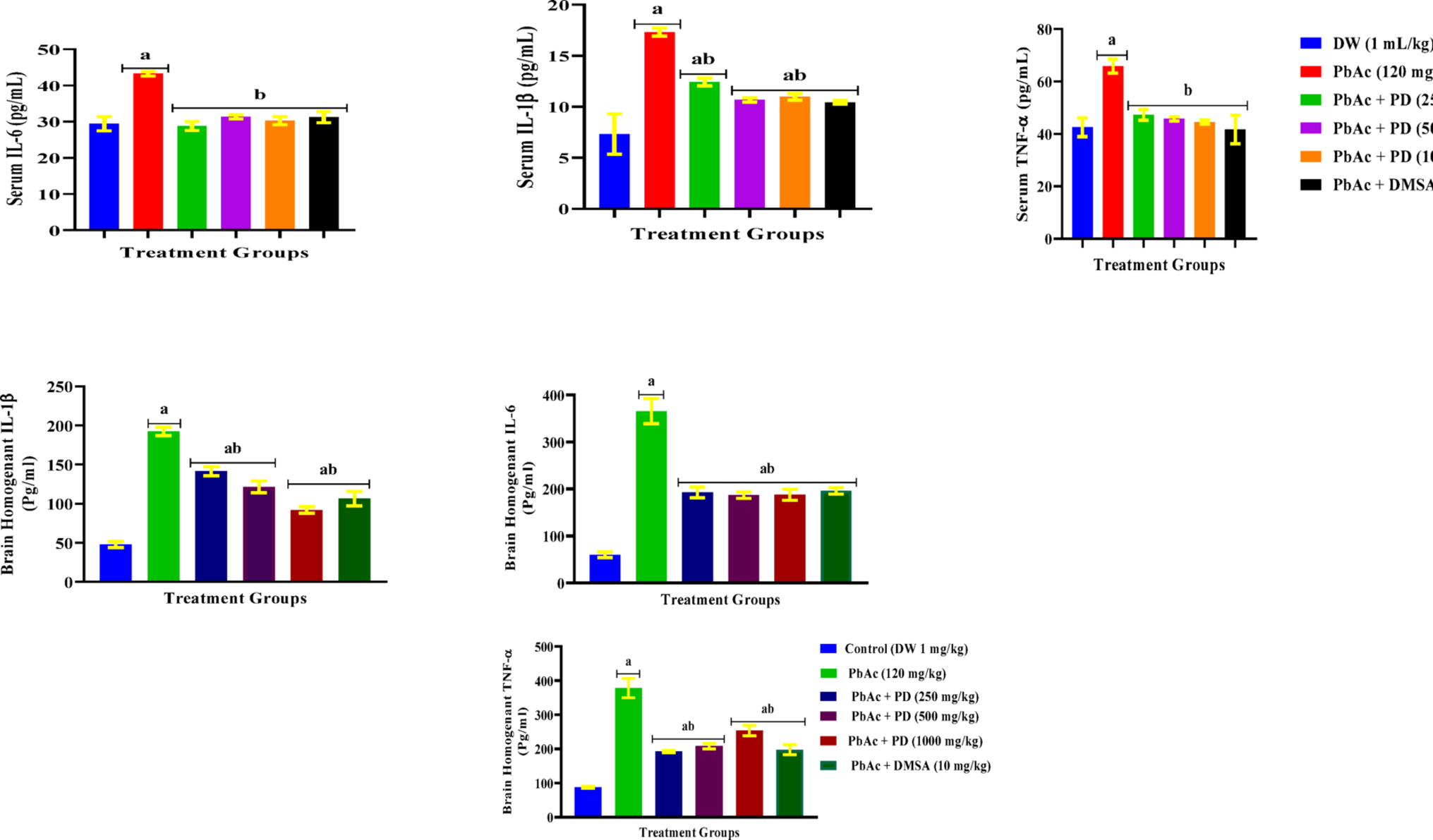 Polydatin attenuates lead-induced hematotoxicity and neuroinflammation: insights from hematological, cytokine, and histopathological analyses in Wistar rats