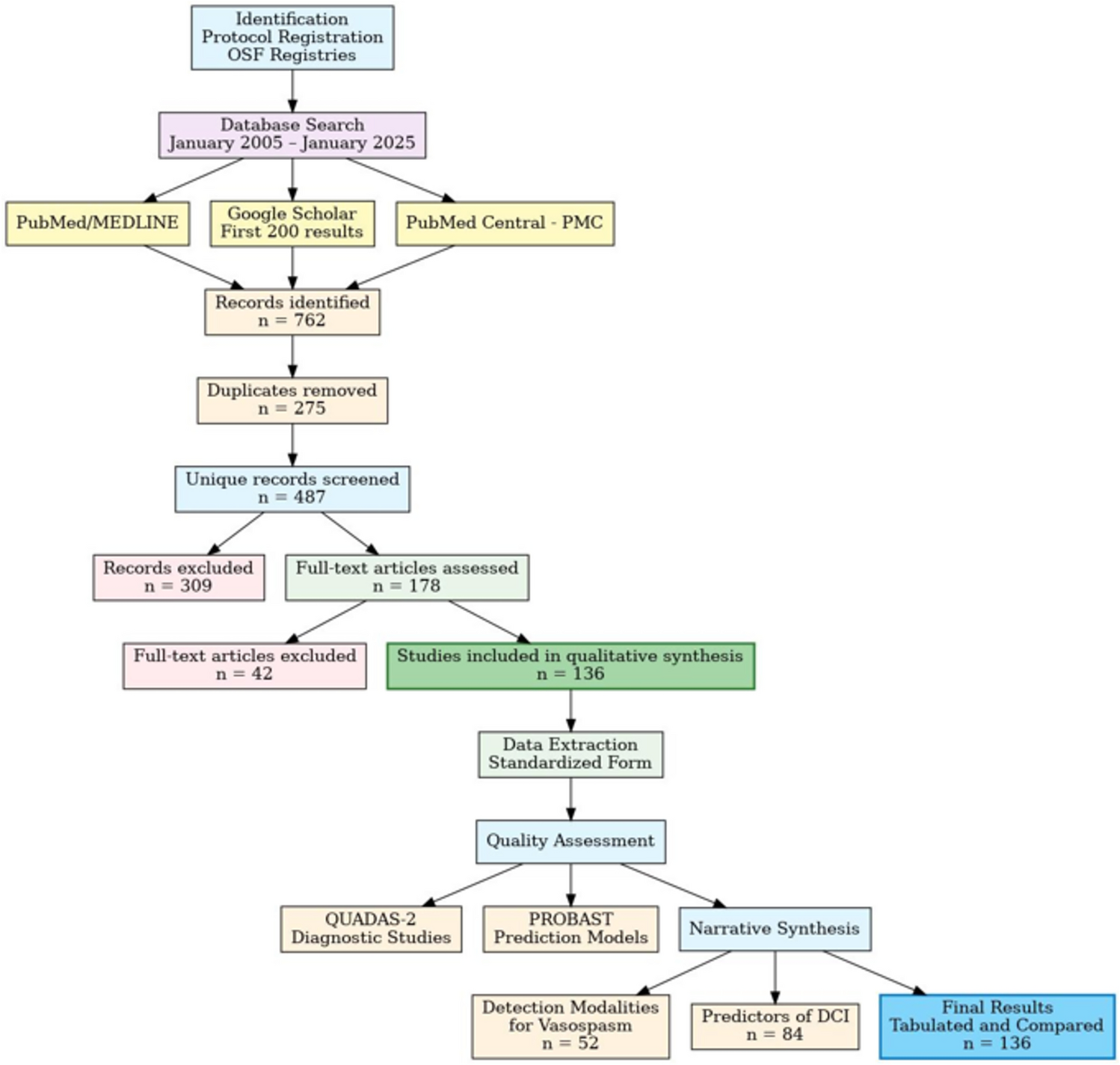 Cerebral Vasospasm Detection and Delayed Cerebral Ischemia Prediction after Aneurysmal Subarachnoid Hemorrhage: A Scoping Review