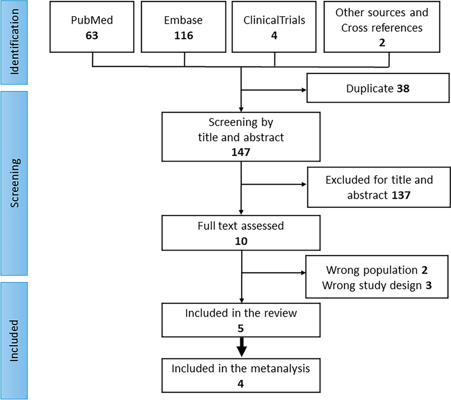 Remote Ischemic Conditioning After Subarachnoid Hemorrhage: A Systematic Review and Meta-analysis