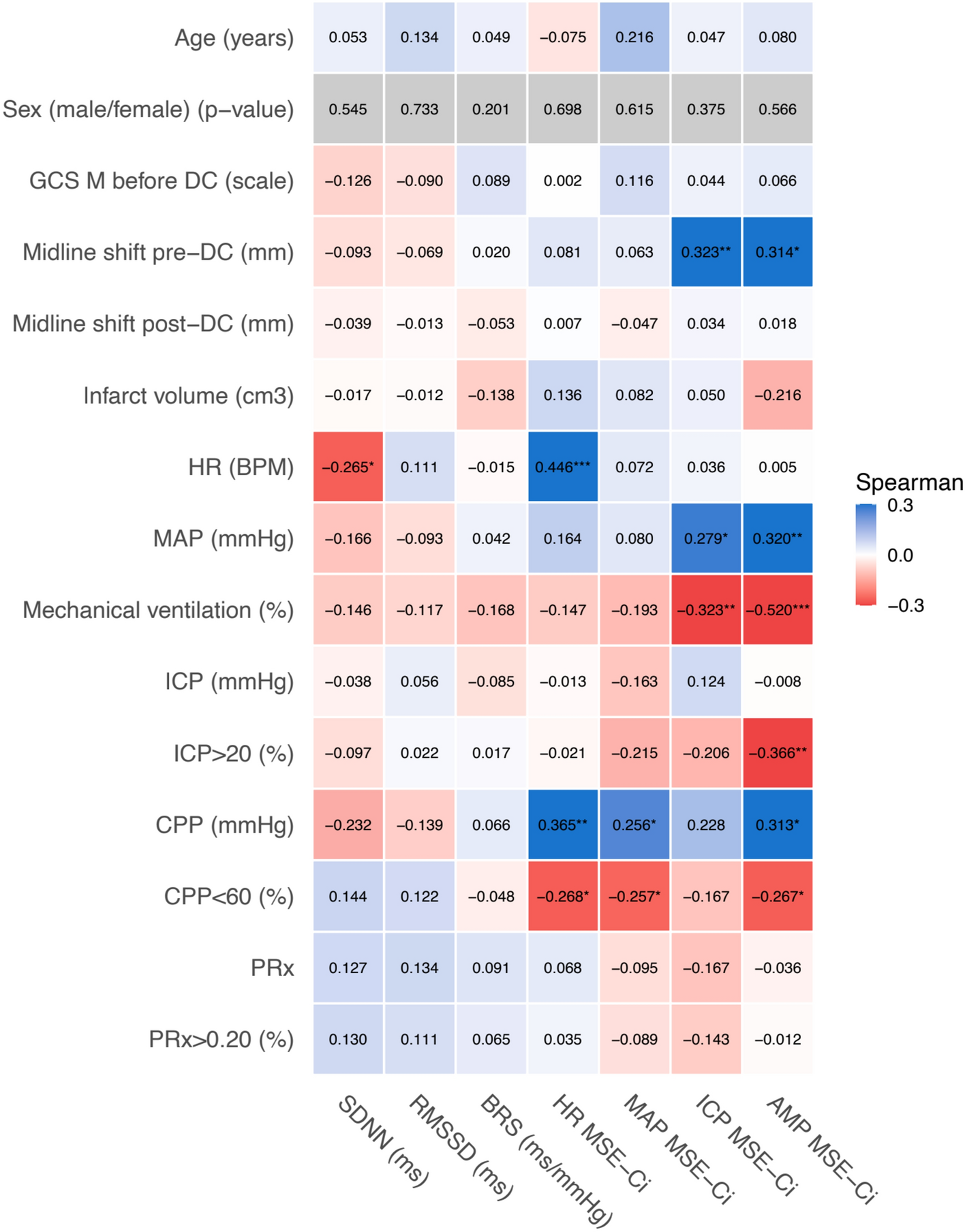 Intracranial Pressure Monitoring, Heart Rate Variability, Baroreflex Sensitivity, and Signal Complexity During Neurointensive Care after Decompressive Craniectomy in Malignant Middle Cerebral Artery Infarction