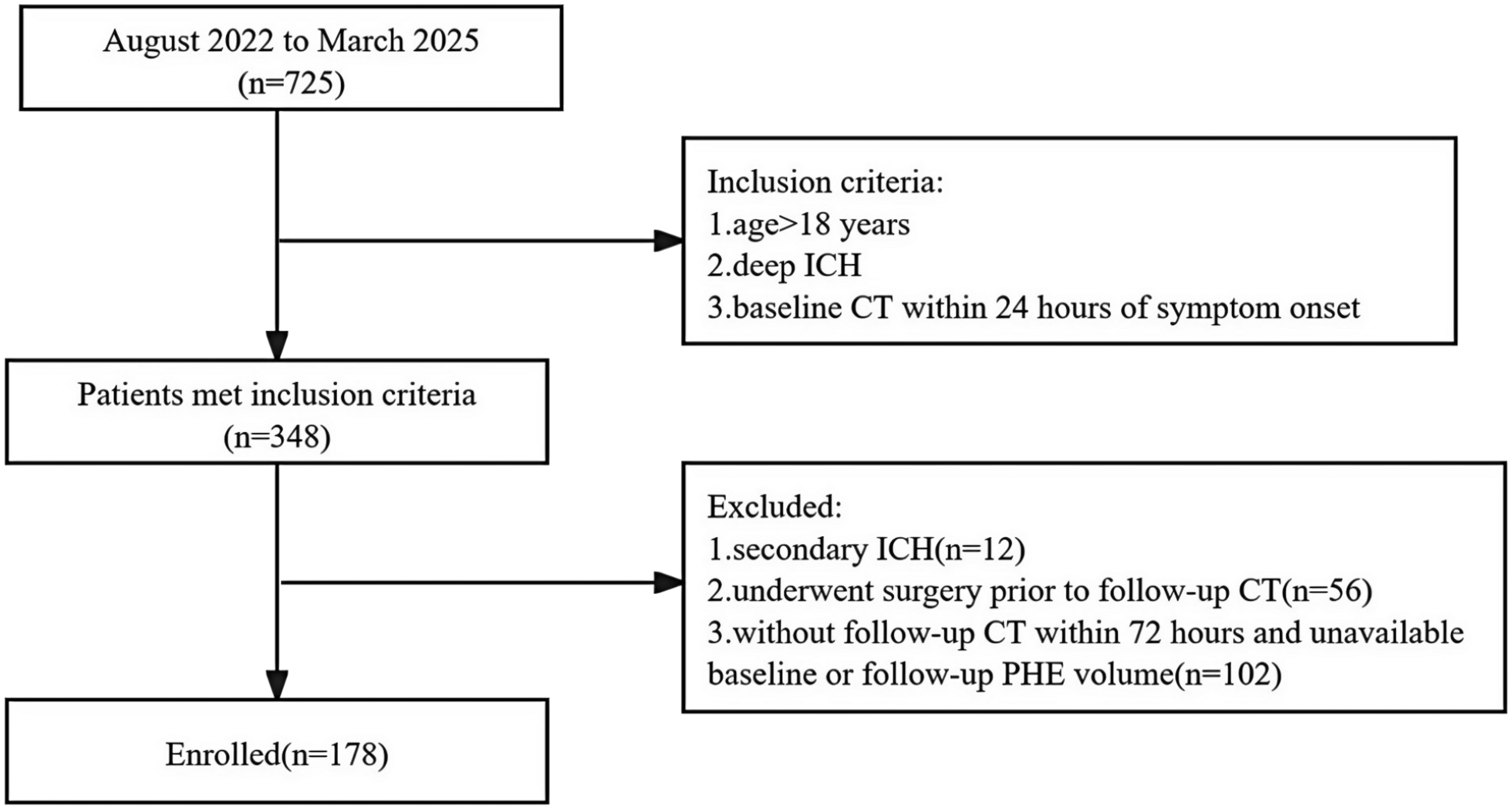 Association of Location-Specific Perihematomal Edema with Clinical Outcomes in Deep Intracerebral Hemorrhage