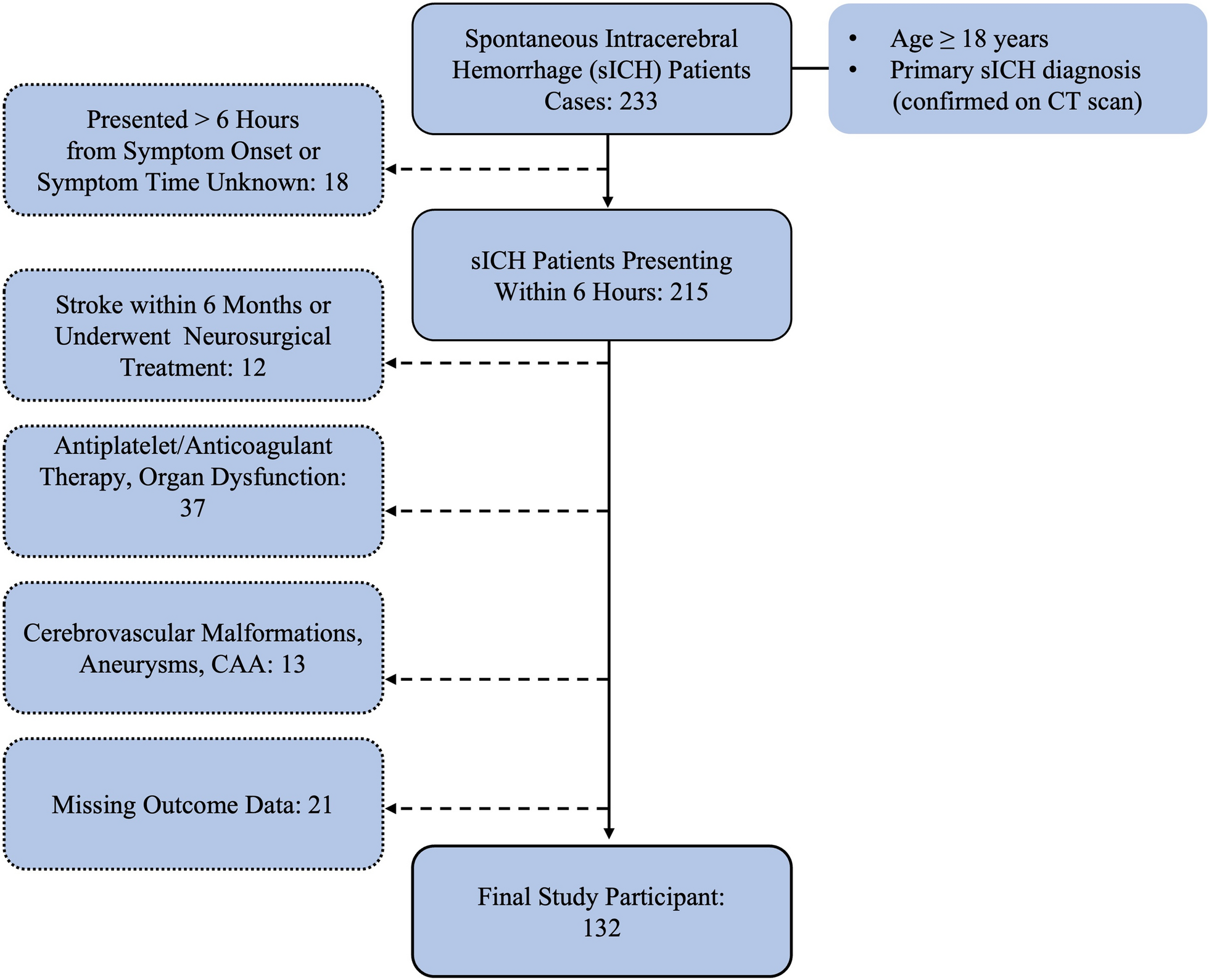 Impact of FXIII Levels on Hematoma Expansion and Outcomes in Patients with Spontaneous Intracranial Hemorrhage: A Prospective Observational Cohort Study of 132 Patients