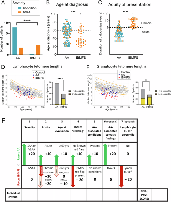 Development and validation of the predictive aplastic score system (PASS): a simplified tool to diagnose acquired aplastic anemia in adults
