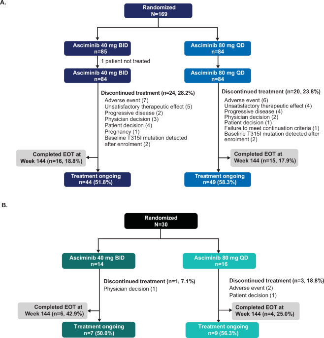 ASC4OPT: asciminib treatment optimization study in patients with chronic myeloid leukemia in chronic phase previously treated with two or more tyrosine kinase inhibitors