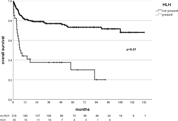 Hemophagocytic lymphohistiocytosis in HIV-related lymphomas: a multicentre retrospective cohort study