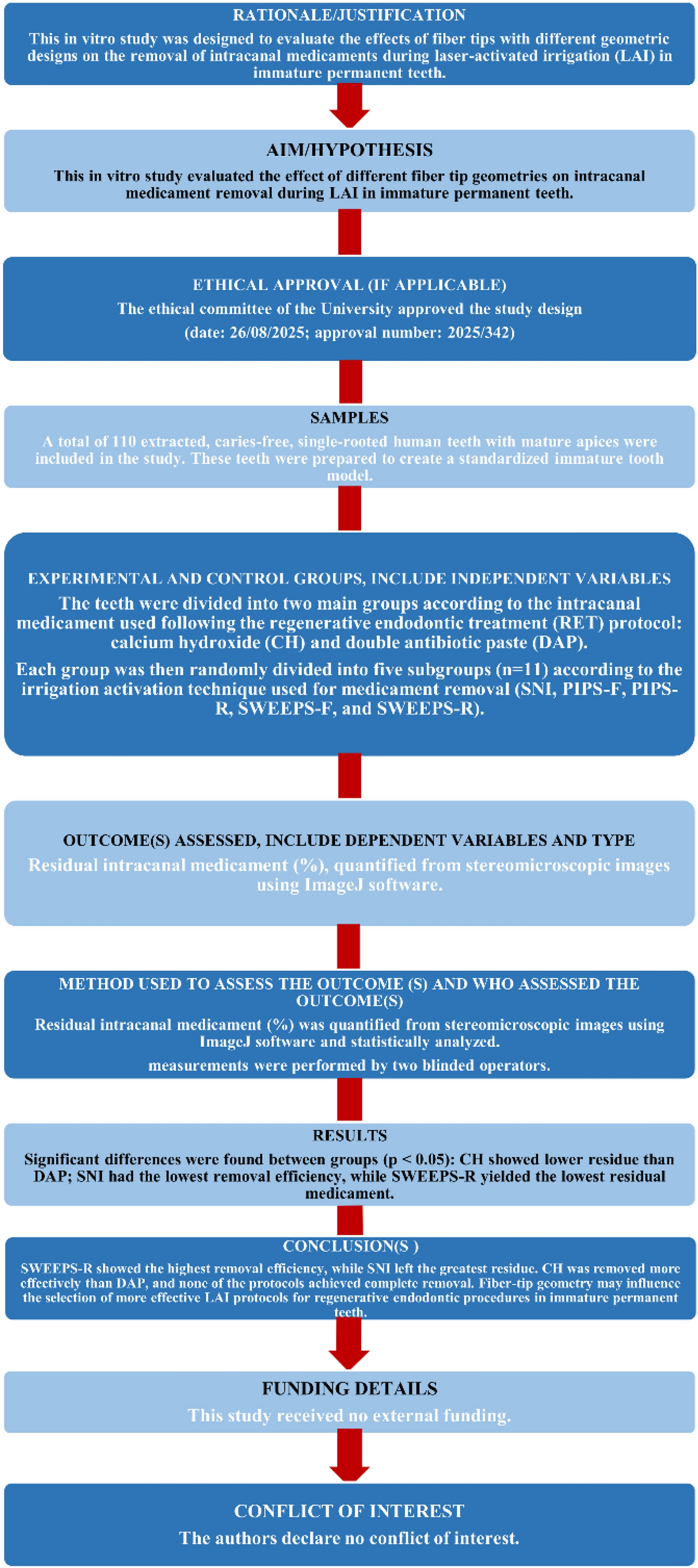 Do fiber tips with different geometric designs affect intracanal medicament removal in laser-activated irrigation of immature permanent teeth?: an in vitro study