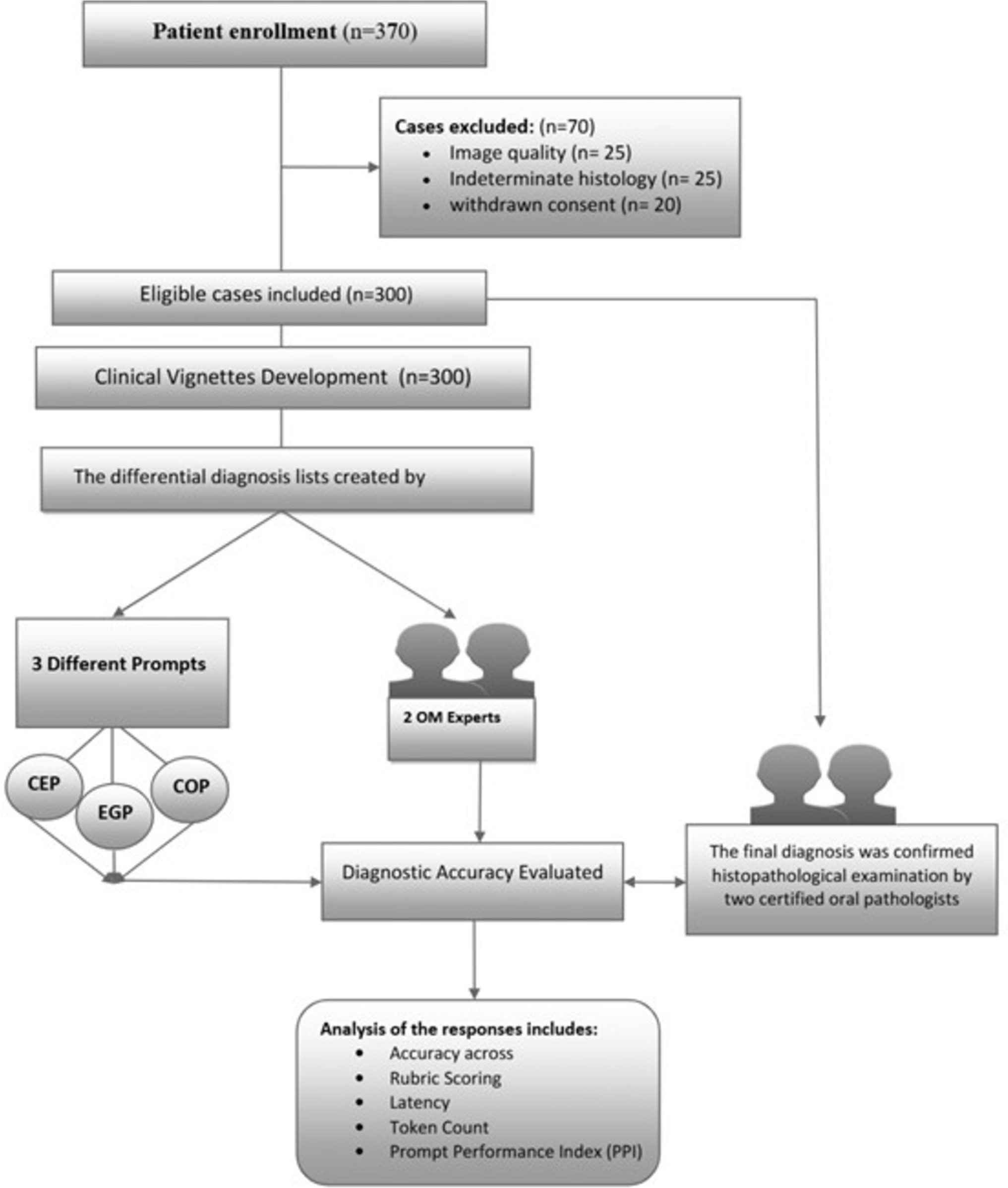 Prompt engineering shapes diagnostic accuracy and explanation quality of LLM in oral lesion diagnosis: a prospective, expert-blinded benchmark study