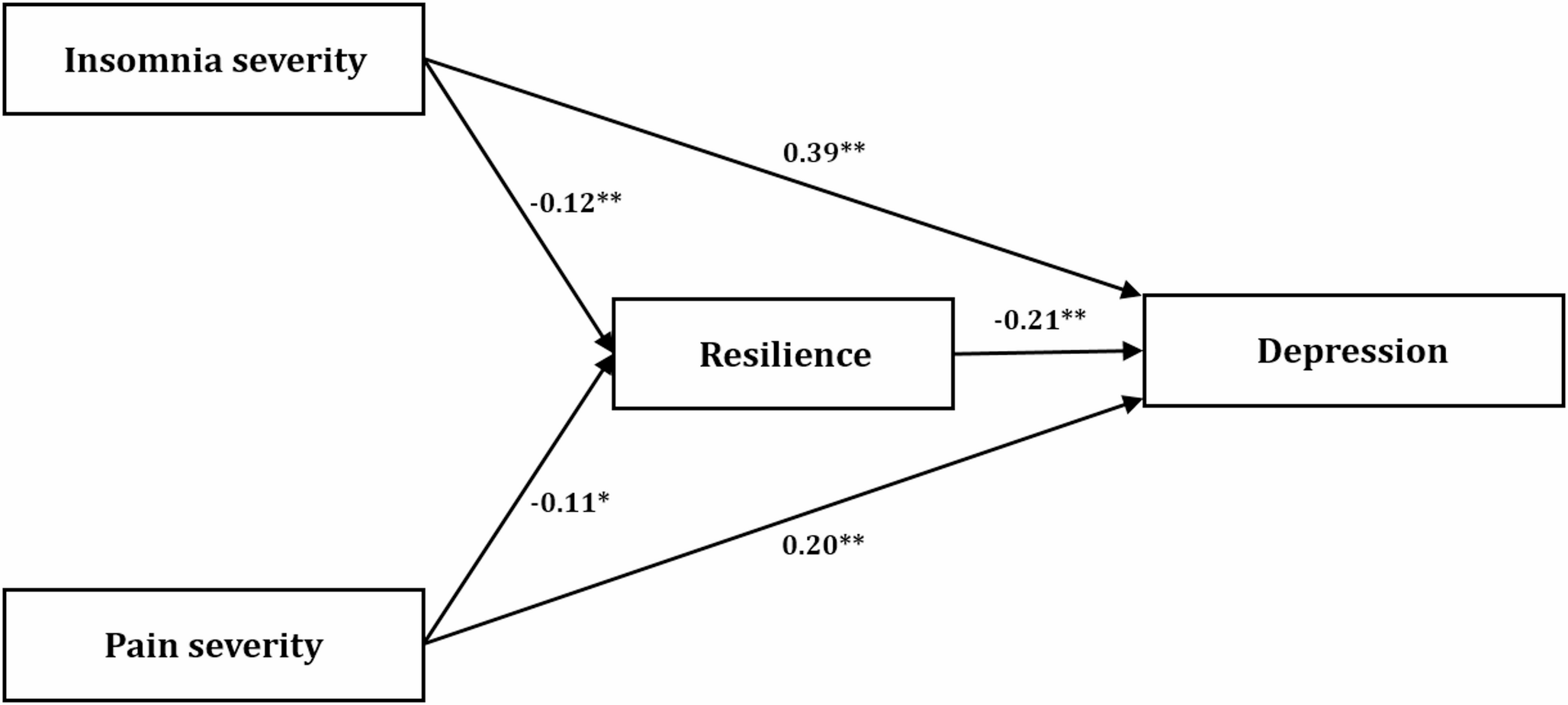 Mediating effect of resilience on the influence of insomnia and pain severity on depressive symptoms in patients with cancer