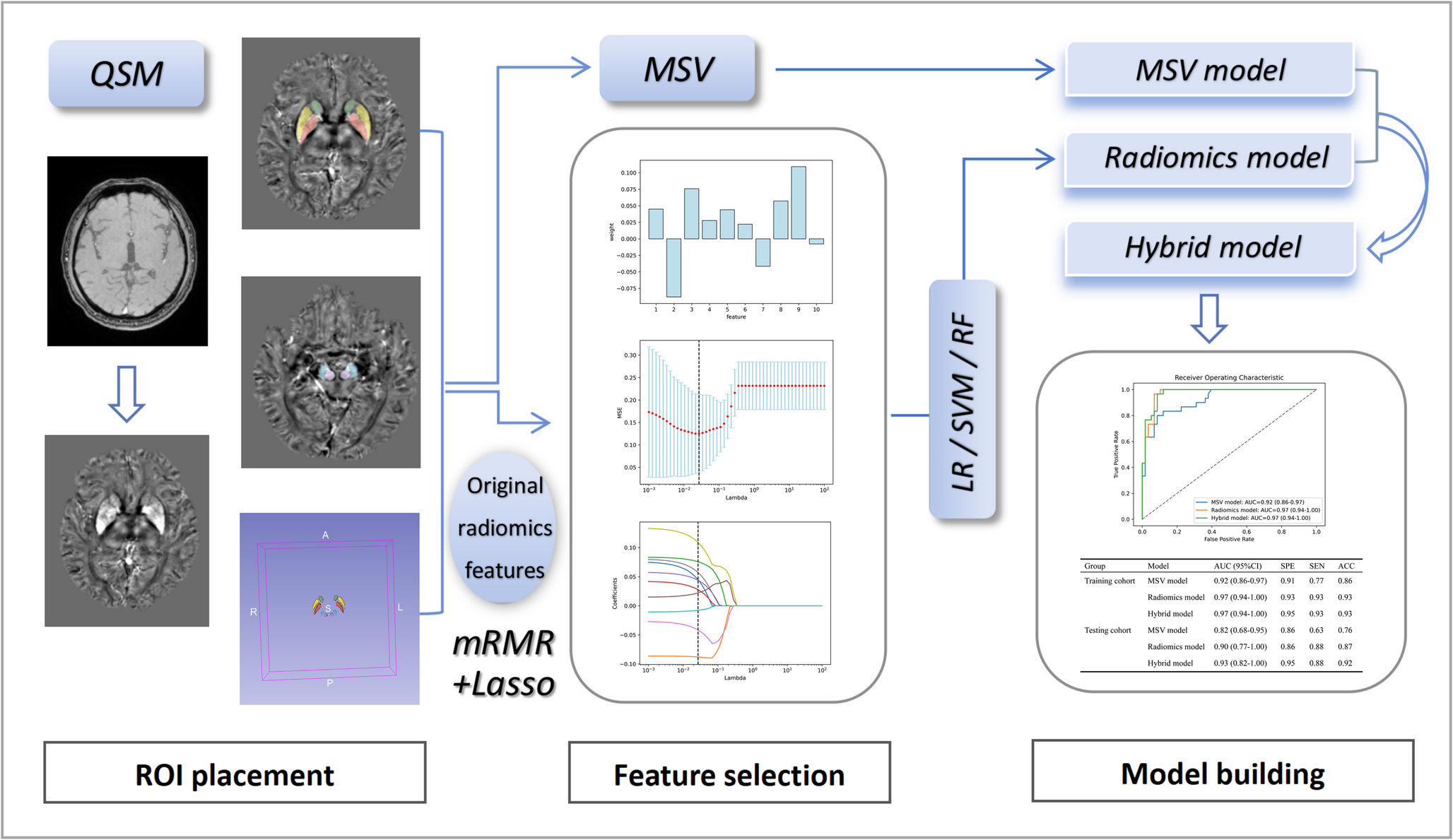 Integrated quantitative susceptibility mapping and radiomics for multiple system atrophy subtypes classification
