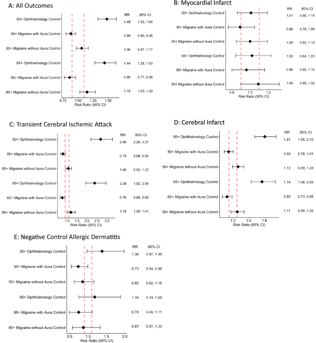 Risk of cerebrovascular and cardiovascular outcomes in patients with an ICD code for ocular migraine
