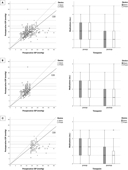 Multicentre study comparing ab-interno canaloplasty and trabecular micro-bypass stent in primary open-angle glaucoma