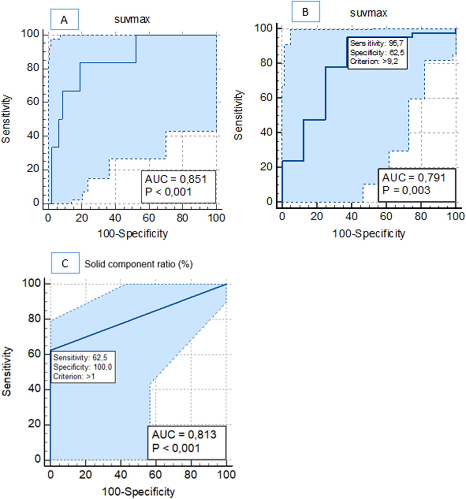 Relationship Between Preoperative PET-CT SUVmax Values and Solid Component in Endometrioid Type Endometrial Cancer
