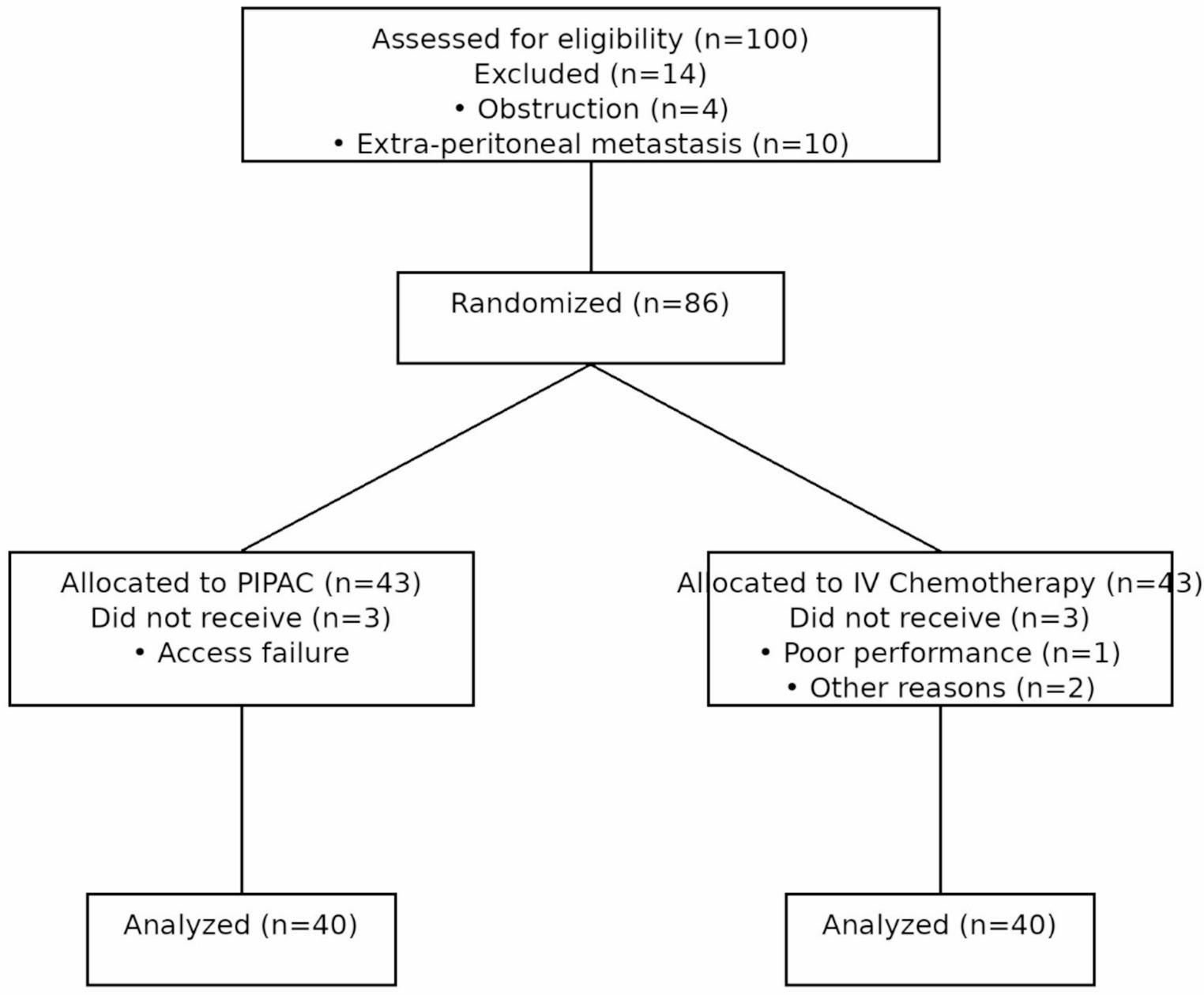 Pressurized Intraperitoneal Aerosol Chemotherapy (PIPAC) Versus Intravenous Chemotherapy in Unresectable Peritoneal Metastases Secondary to Platinum-Resistant Ovarian Cancer: Interim Analysis of Randomized Controlled Trial