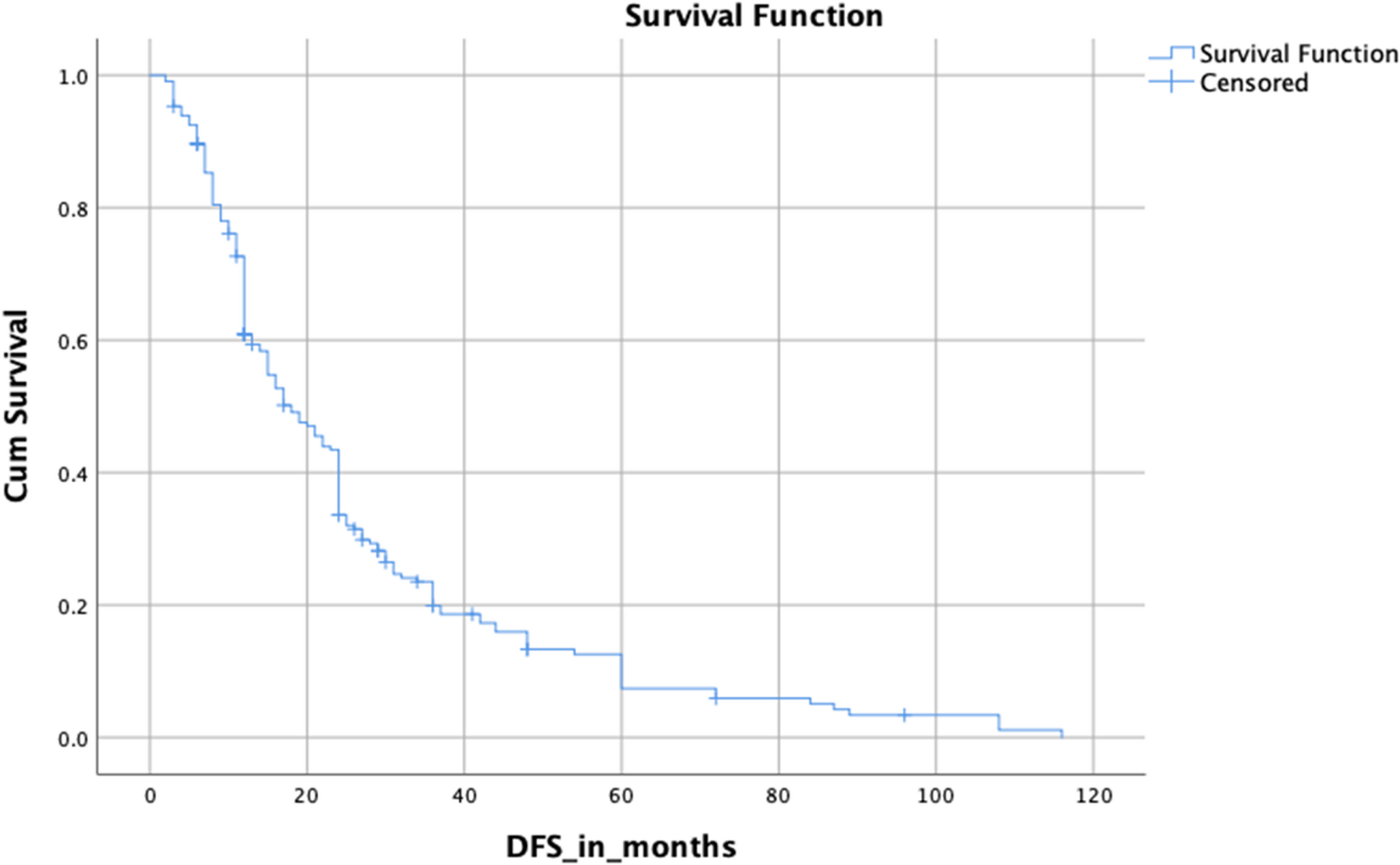 Recurrent Soft Tissue Sarcoma: Patterns and Treatment