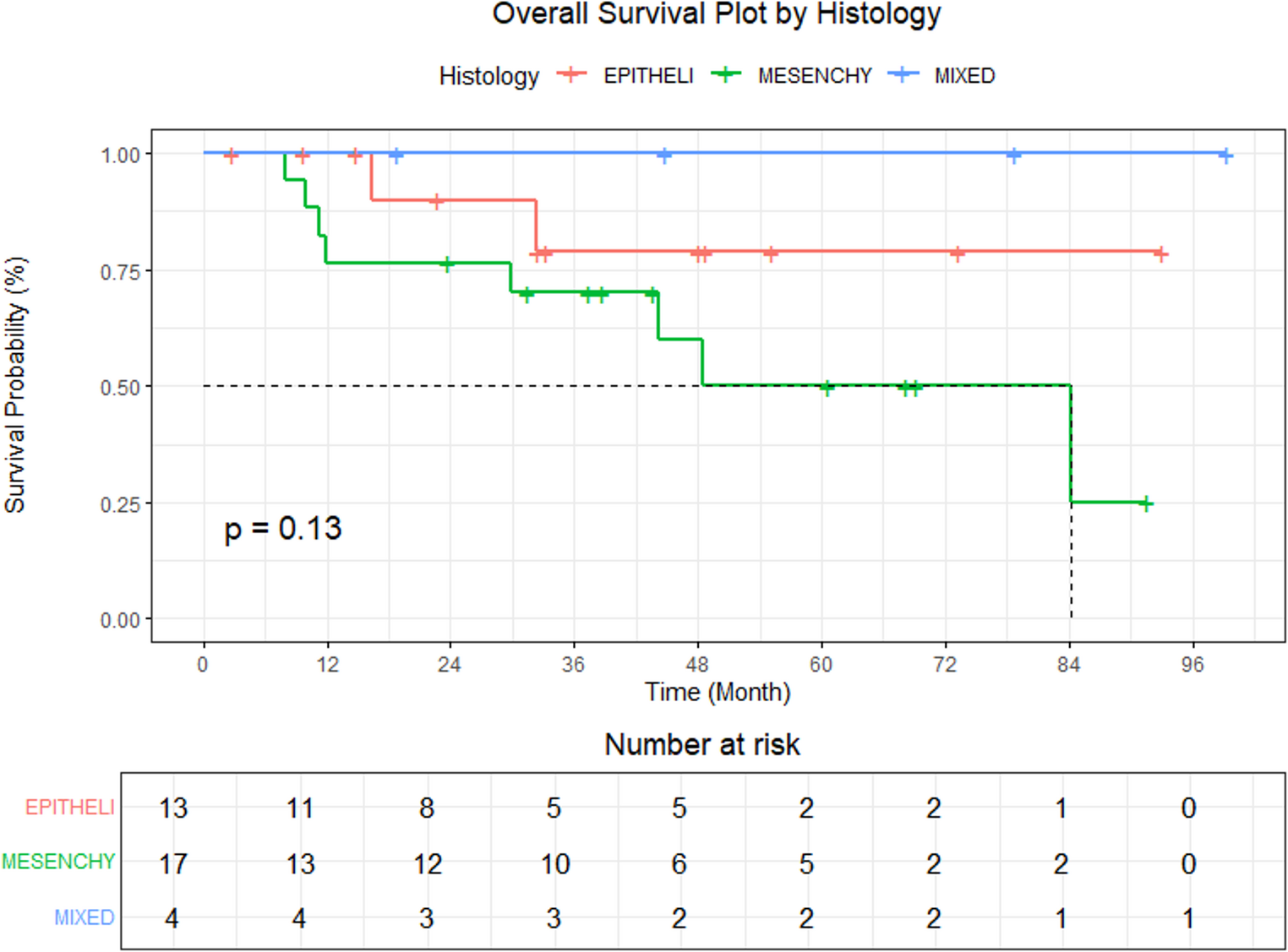 IMPACT: Investigating Metaplastic Breast Cancer Prognosis against Conventional Triple-Negative Invasive Ductal Carcinoma