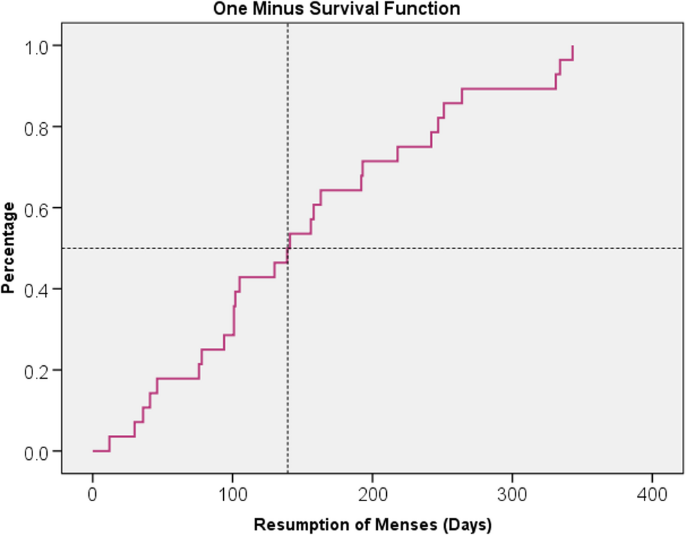 Fertility and Oncological Outcomes of Ovarian Cancer Patients Treated With Fertility Sparing Surgery