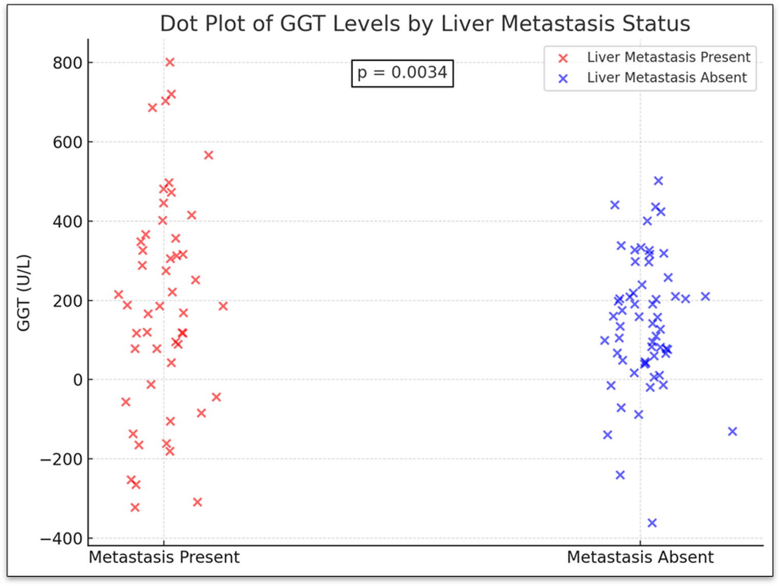 Serum Gamma-Glutamyl Transferase as an Adjunctive Marker for Liver Metastasis in Gallbladder Carcinoma-An Observational Study