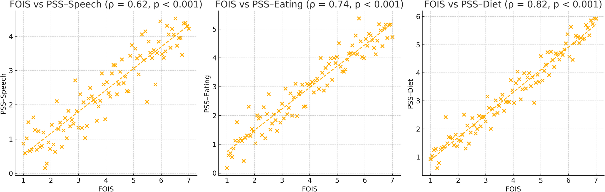 Functional Oral Intake Scale as a Marker of Postoperative Speech and Swallowing Outcomes in Tongue Cancer Patients