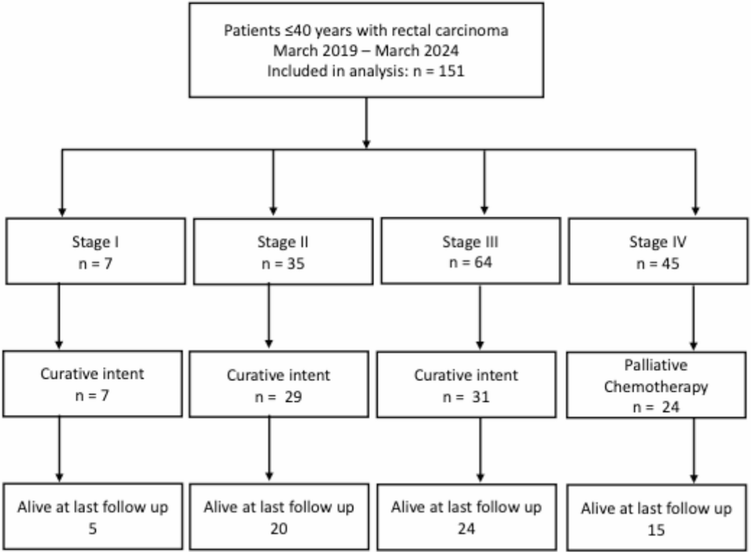 Young-Onset Rectal Cancer is Overlooked: Outcome Analysis from a Tertiary Cancer Centre in North India
