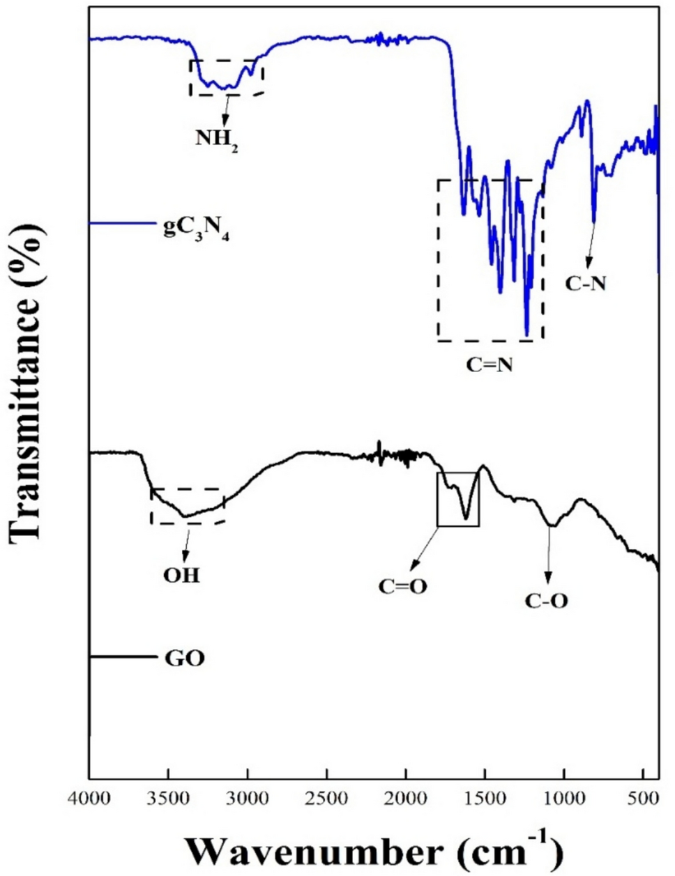 Integrated assessment of graphene oxide and graphitic carbon nitride nanoparticles: from synthesis to in vitro biological impact on zebrafish () cell models