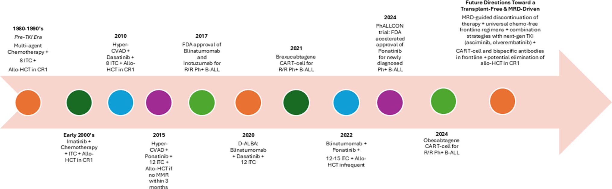 Advances and Controversies in the Management of Philadelphia Chromosome-Positive Acute Lymphoblastic Leukemia: Navigating First-Line Therapies