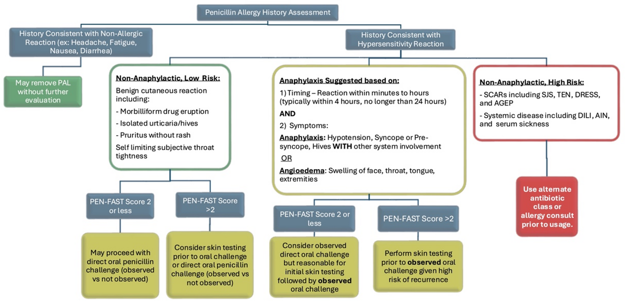 A Bone To Pick: Navigating the Impact of Penicillin Allergy Labels on Bone and Joint Infections