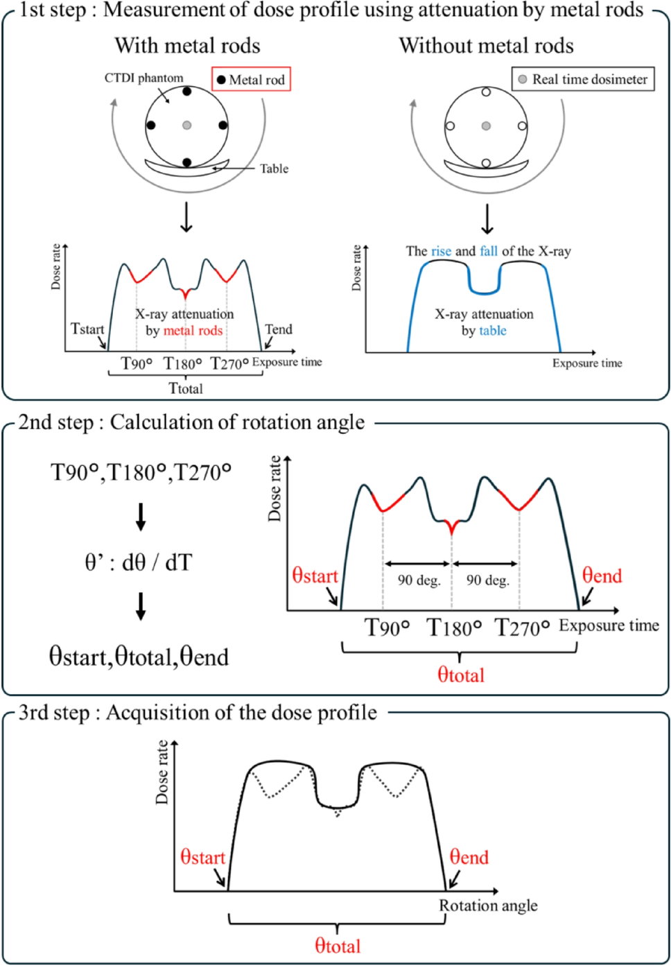 A practical method for measuring rotation angles in partial-angle CT scan by using CTDI phantoms, metal rods, and a real-time dosimeter