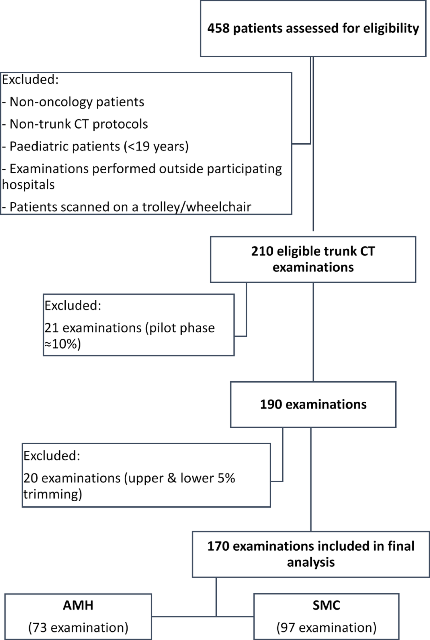 Establishment of local diagnostic reference levels for trunk computed tomography examinations at governmental hospitals in the Gaza Strip: a cross-sectional study