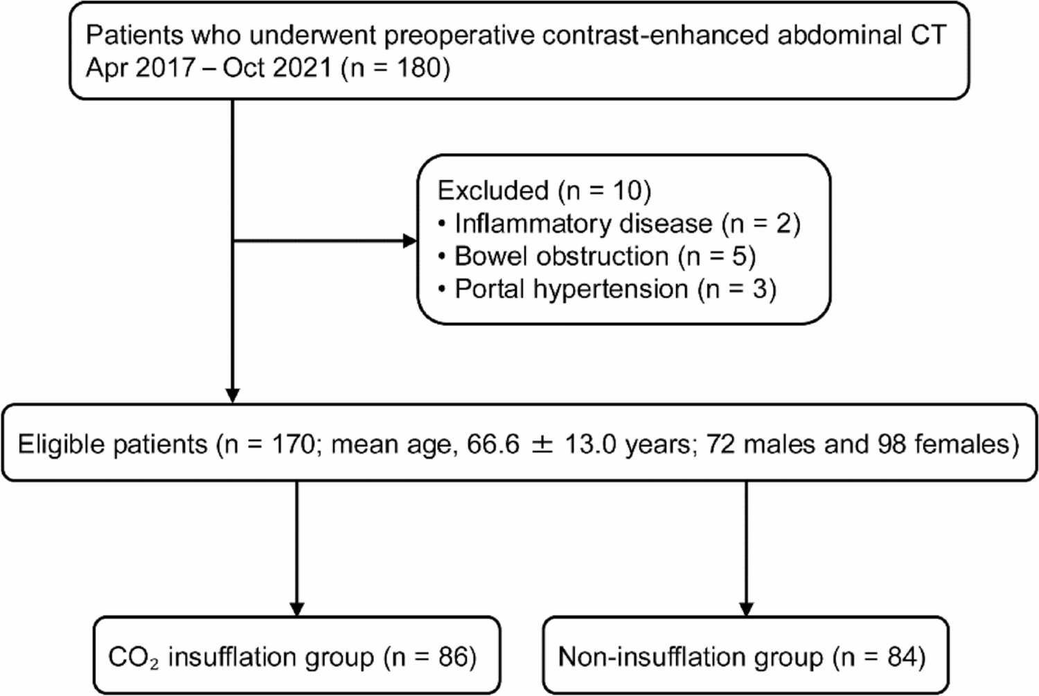 Effect of carbon dioxide insufflation on the delay–attenuation relationship of mesenteric veins in contrast-enhanced CT colonography