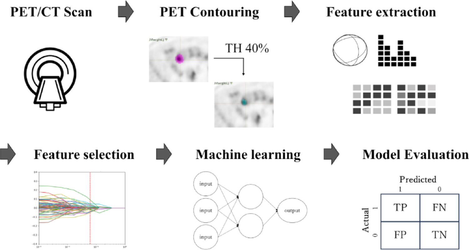 Uncertainty-aware deep learning for classifying colonic fdg-pet uptake using radiomic features