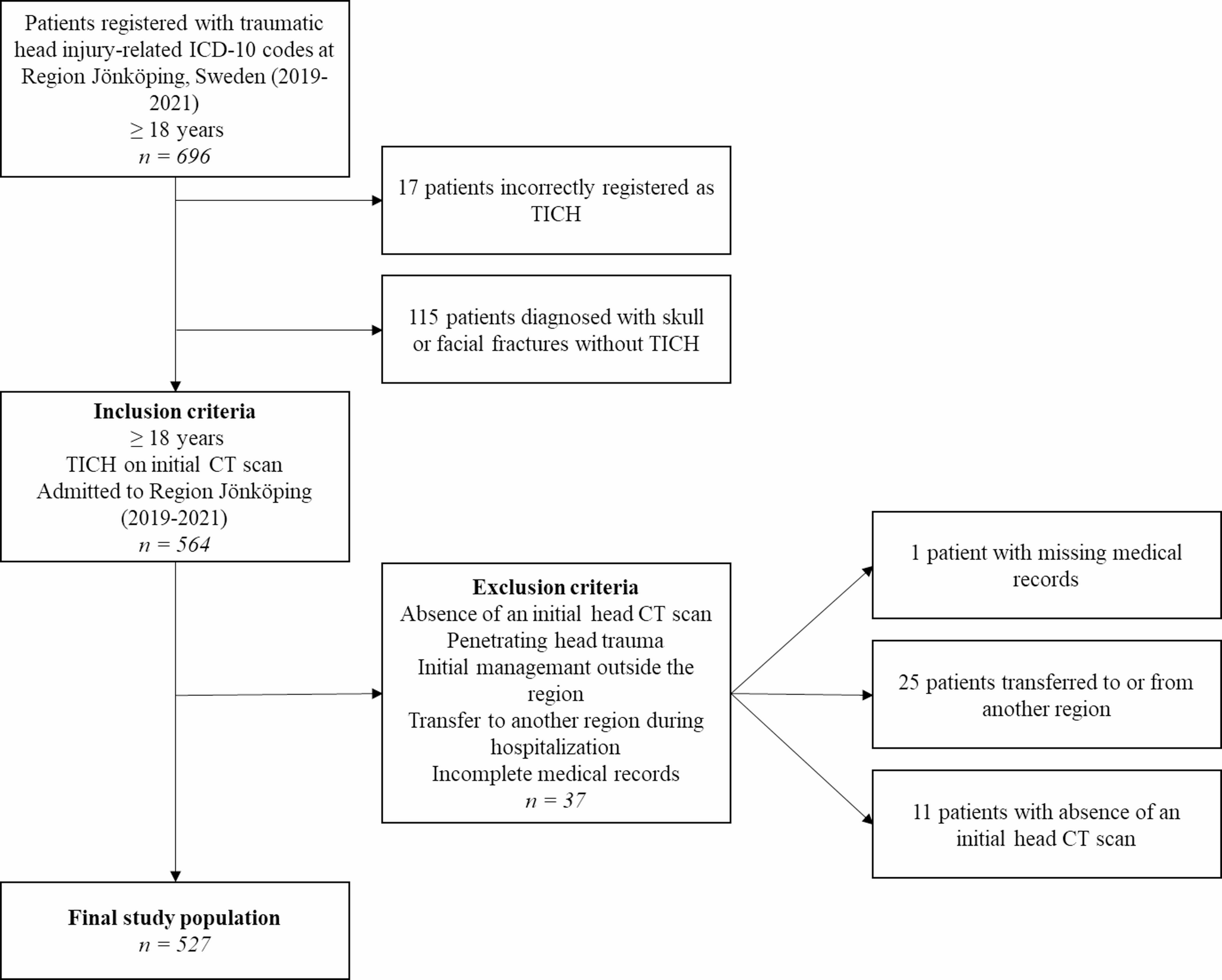 Small traumatic intracranial hemorrhages identified in routine radiology reports are associated with a low risk of adverse events: a retrospective cohort study