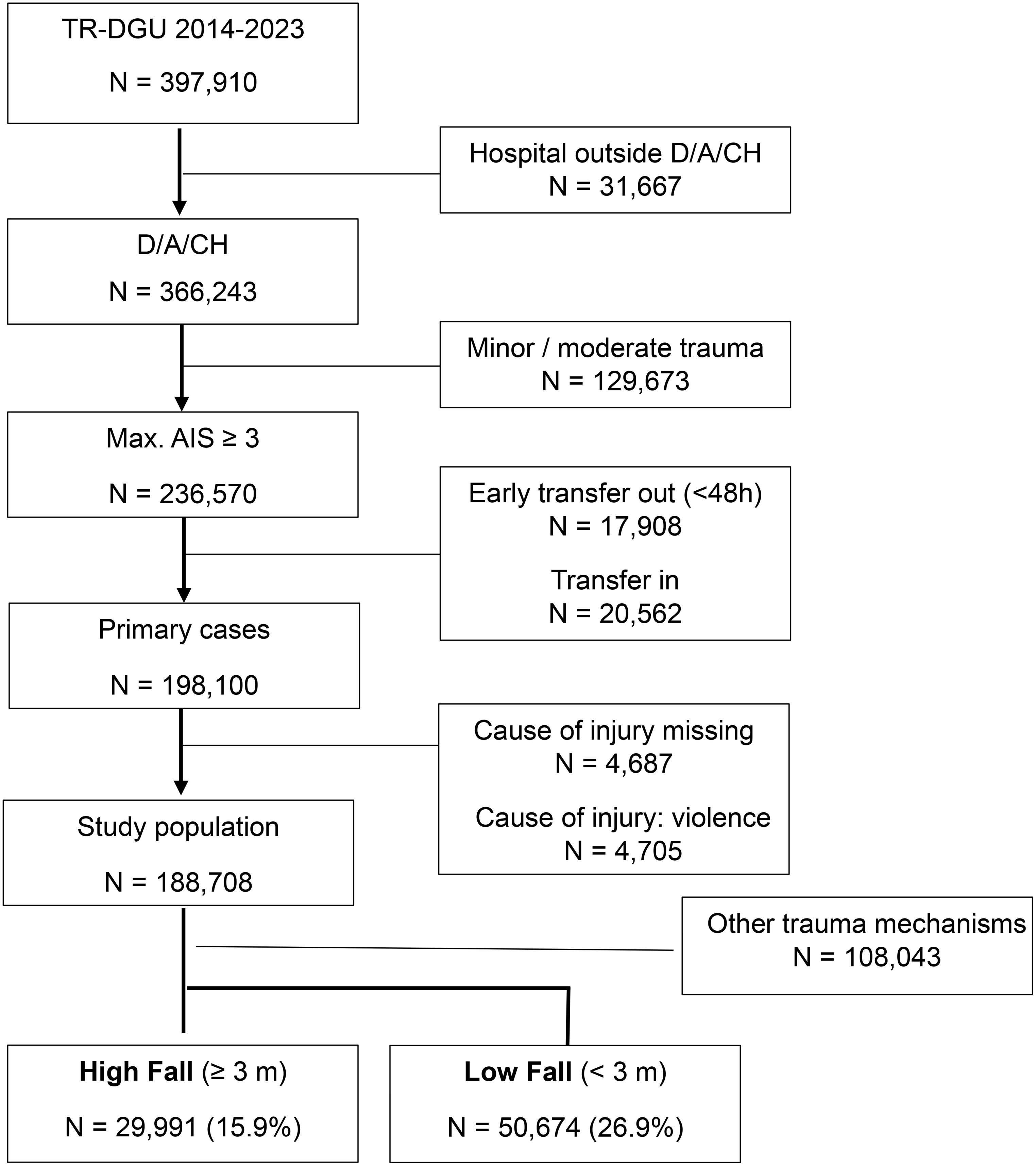 Differentiating injury patterns and outcomes in accidental, suicidal and occupational falls from heights