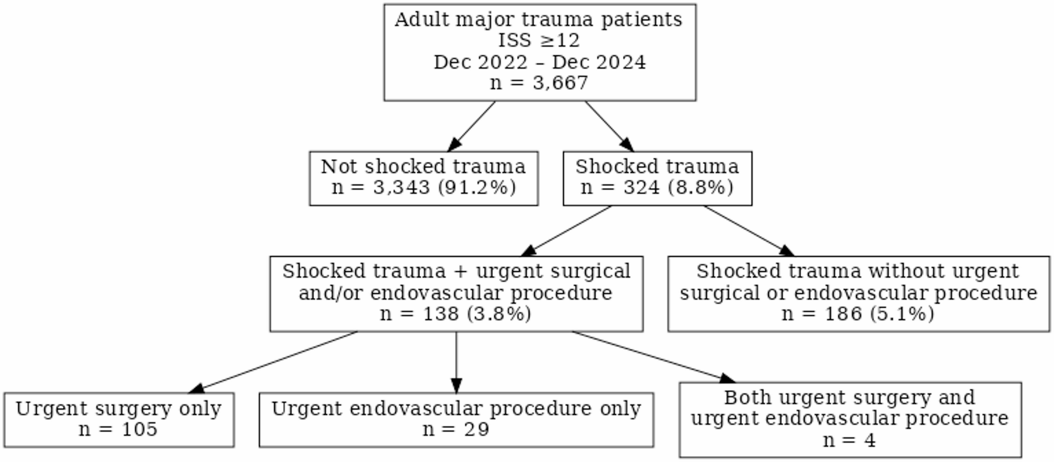 Operative burden and resuscitation resource utilisation in patients with traumatic shock requiring urgent surgical or endovascular intervention