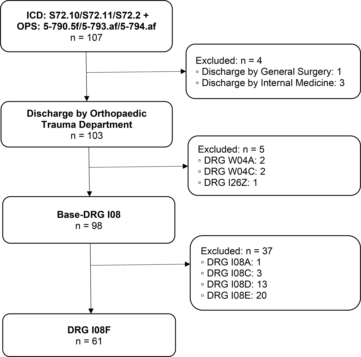 Analysis of DRG remuneration of acute fracture procedures versus elective total arthroplasty for the German health care system – Is elective total arthroplasty really more cost-effective?