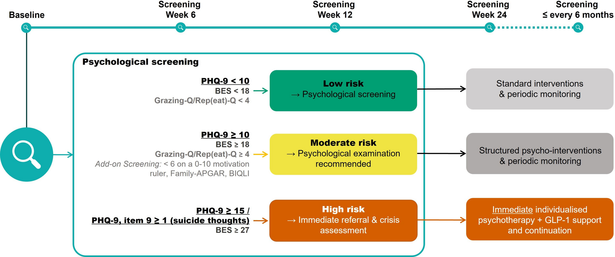 Beyond weight loss: Integrating GLP-1 RA therapies into psychological and behavioral care for obesity and binge eating disorder