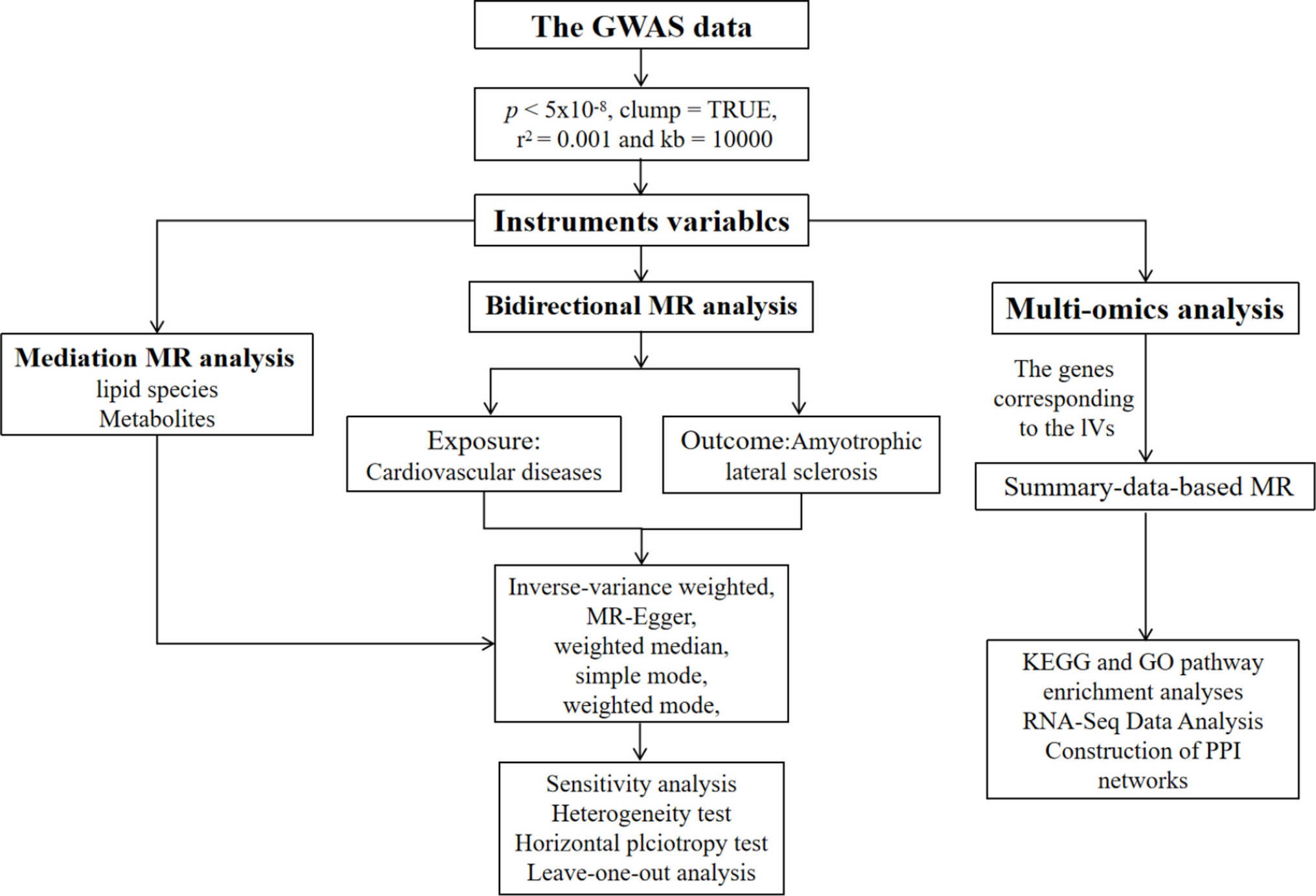 Lipid Metabolic Mediators Bridge Ischemic Heart Disease and Amyotrophic Lateral Sclerosis