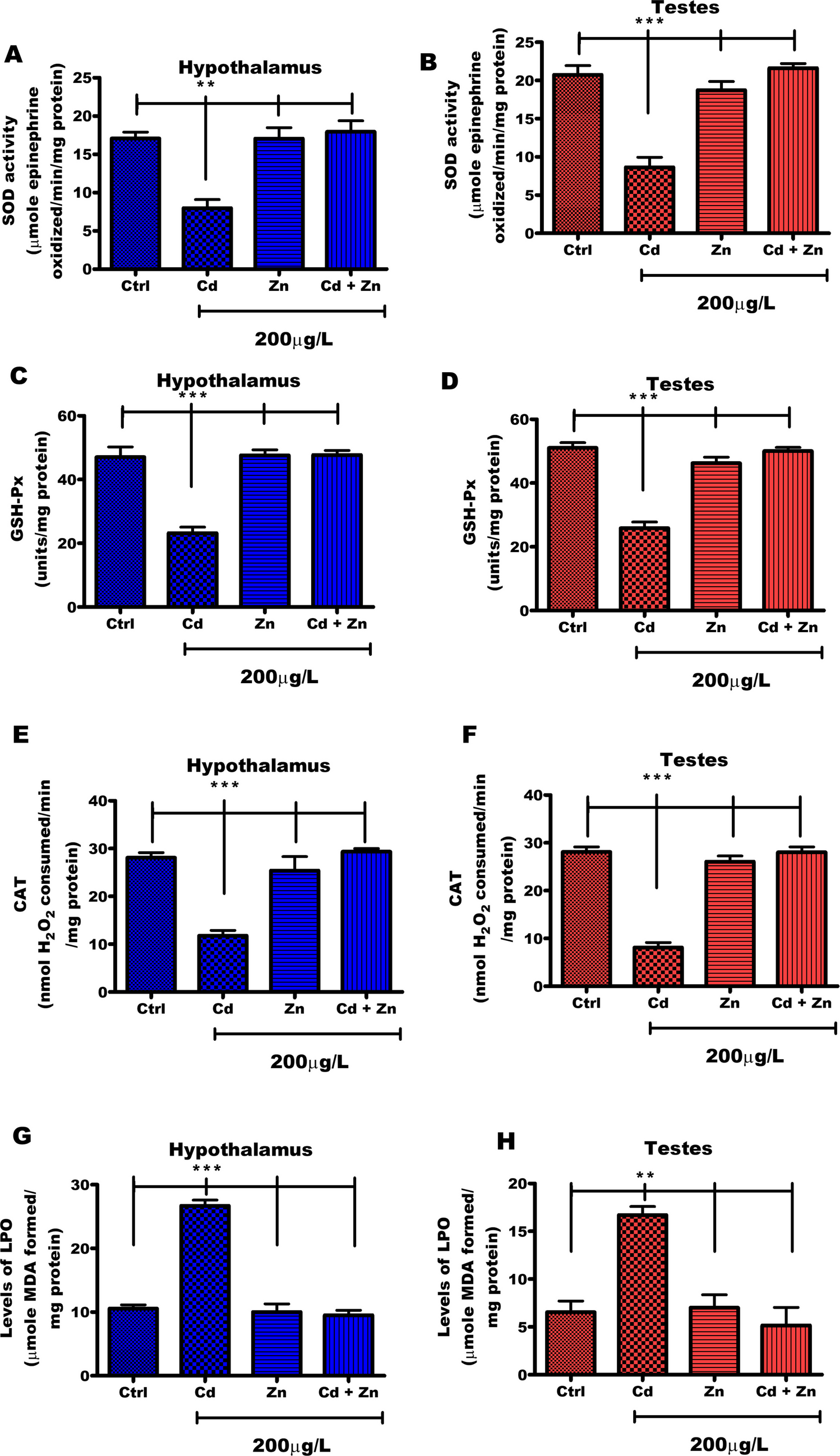 Redox Perturbation in Cadmium-Mediated Hypothalamic, Pituitary, and Testicular Impairment and Protective Effects of Zinc in Rats Is Accompanied by Modulation of Tryptophan Catabolism Enzyme/Protein
