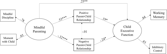Contributions of Mindful Parenting and Parent–Child Relationships to Children’s Executive Function: A Structural Equation Model