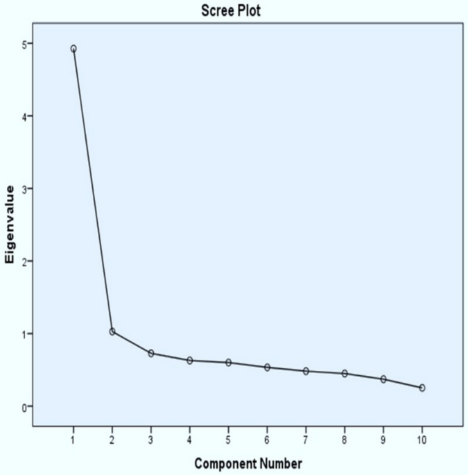 Planetary Health Responsibility and Awareness Scale (PHRAS): Development and Validation