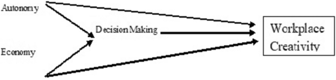 Perceived Economic Wellness and Work Autonomy for Workplace Creativity of Civil Servants in India: Mediating Role of Vigilant Decision-Making Style