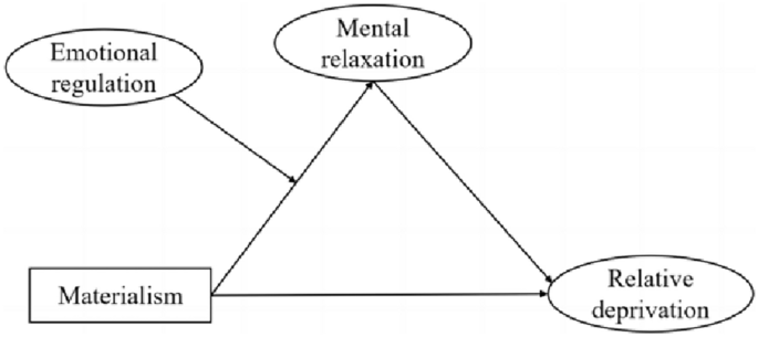 The Effect of Materialism on Relative Deprivation: A Moderated Mediating Model
