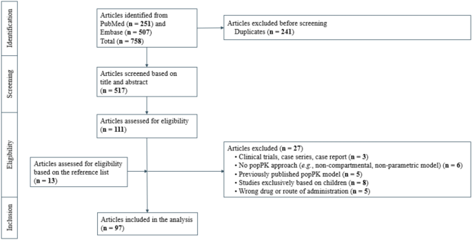 Precision Dosing of Vancomycin: A Systematic Review of Population Pharmacokinetics Models and Comparative Evaluation of Software Tools