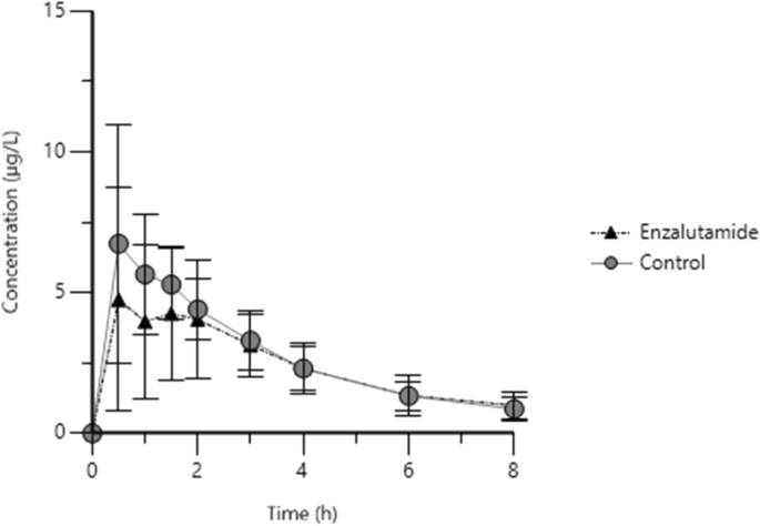 Effect of Enzalutamide on Morphine Exposure in Patients with Prostate Cancer