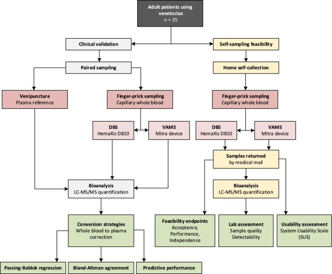 Clinical Validation of Venetoclax Volumetric Microsampling in Patients with Leukemia with Assessment of Whole-Blood-to-Plasma Conversion Strategies and Self-Microsampling Feasibility