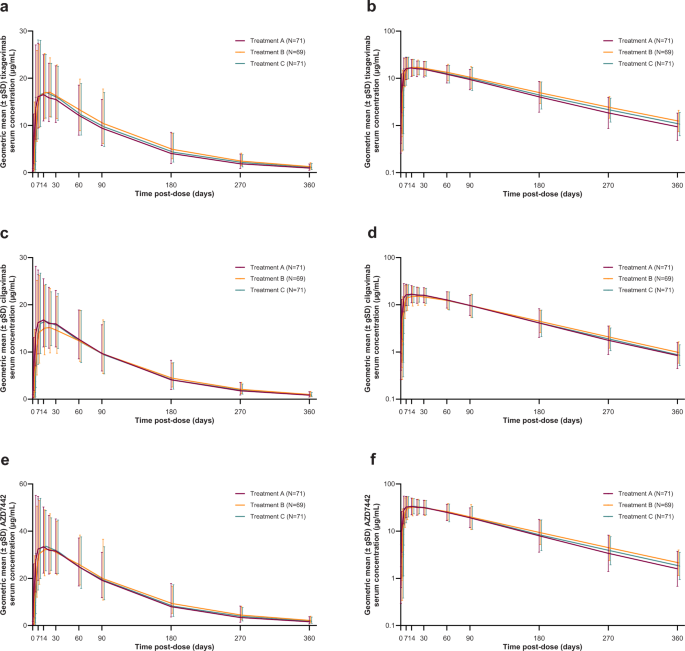 Pharmacokinetic Comparability Assessment of Tixagevimab and Cilgavimab Developed for COVID-19 Prevention and Treatment Using Standard Exposure Metrics and Partial Area Under the Curve