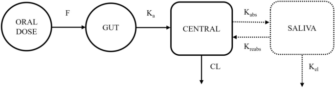 Single Saliva Sample Linezolid Dosing for Multidrug-Resistant Tuberculosis: A Population Pharmacokinetic Modelling of Plasma and Saliva