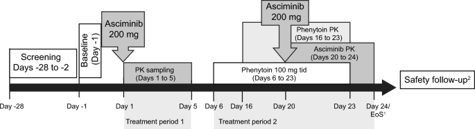 Pharmacokinetics of Asciminib 200 mg in the Presence of a Strong CYP3A4 Inducer, Phenytoin, in Healthy Participants