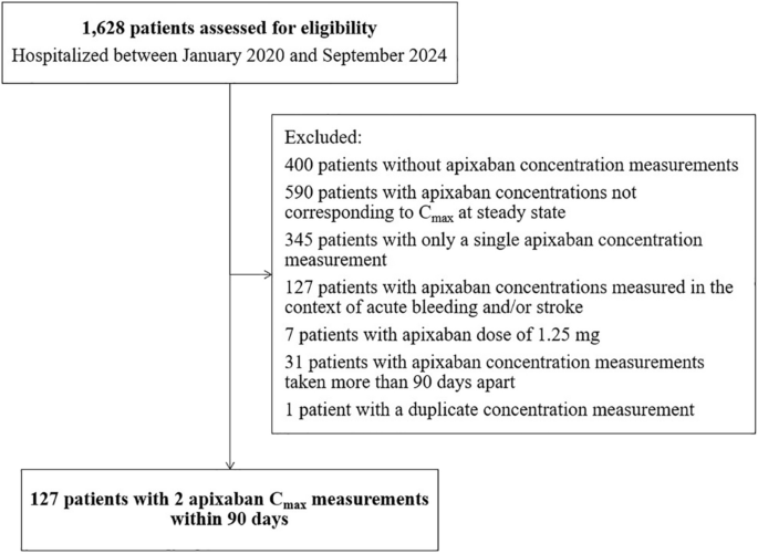 Utilization of Apixaban Pharmacokinetics for Dose Optimization in High-Risk Elderly Patients